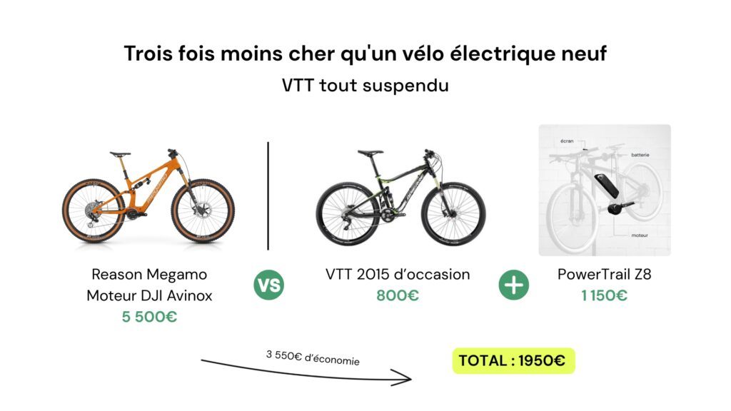 Syklo défie DJI avec son kit d’électrification PowerTrail Z8